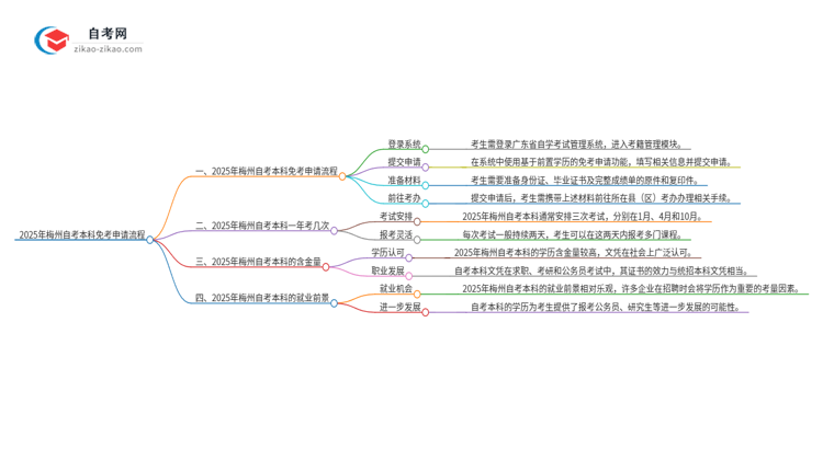 2025年梅州自考本科免考申请流程是什么？思维导图