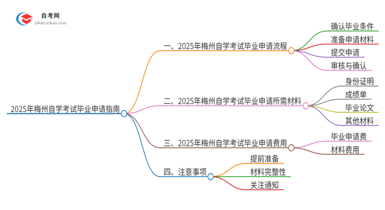 2025年梅州自学考试怎么申请毕业？思维导图