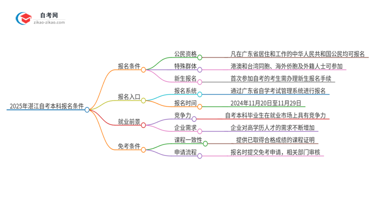 2025年湛江自考本科有什么报名条件？思维导图