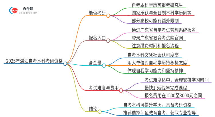 2025年湛江自考本科学历能考研吗？思维导图