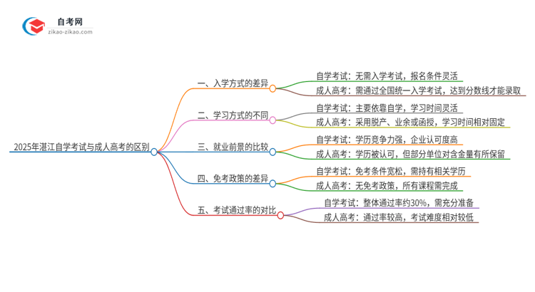 2025年湛江自学考试与成人高考有哪些地方不一样？思维导图