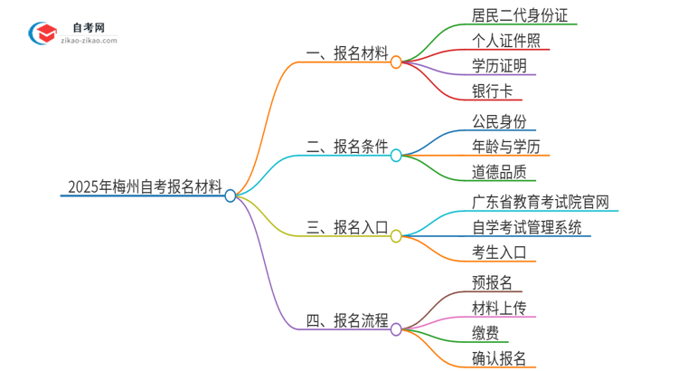 【答疑】2025年梅州自考报名需要哪些材料？