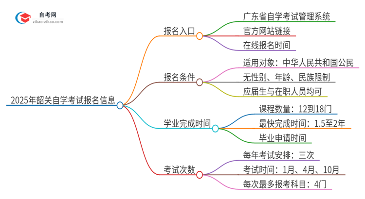 2025年韶关自学考试的报名在哪报？思维导图