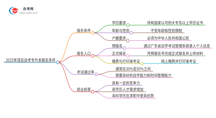 2025年茂名自考专升本有什么报名条件？思维导图