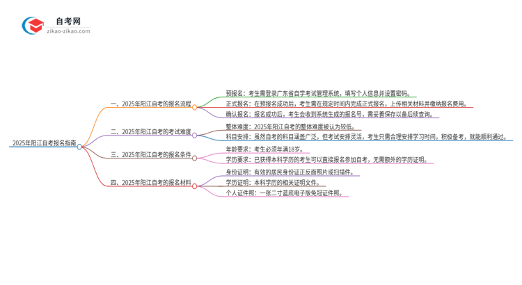 已经是本科了还能参加2025年阳江自考吗？思维导图