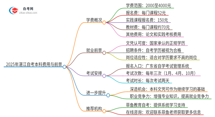 2025年湛江自考本科需要多少钱学费？思维导图