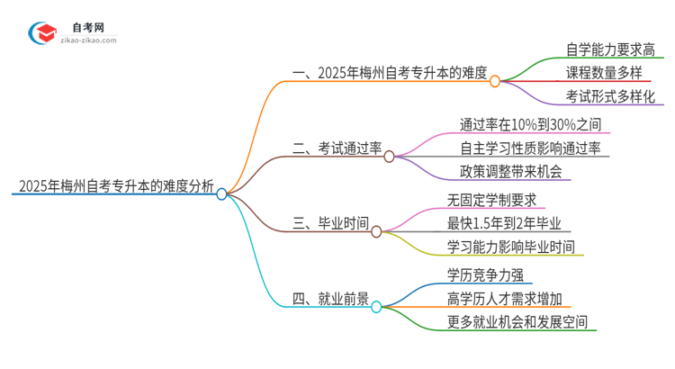 2025年梅州自考专升本的难度大不大？思维导图