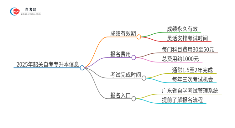 2025年韶关自考专升本成绩的有效期是多久？思维导图