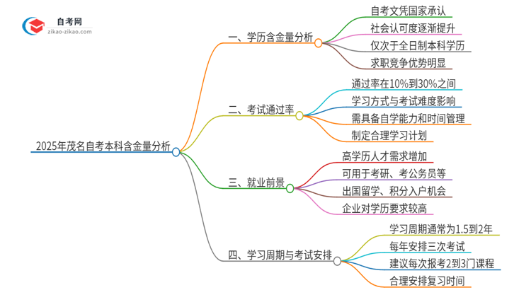 2025年茂名自考本科学历有多大含金量？思维导图