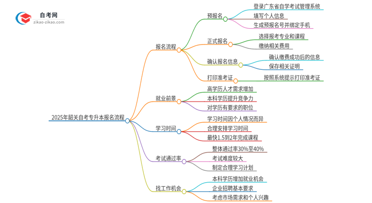 2025年韶关自考专升本报名是什么流程？思维导图