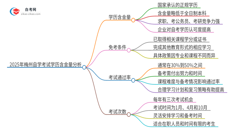 2025年梅州自学考试学历有多大含金量？思维导图