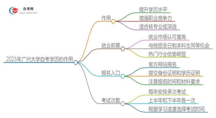 2025年广州大学自考学历能用来做什么？思维导图