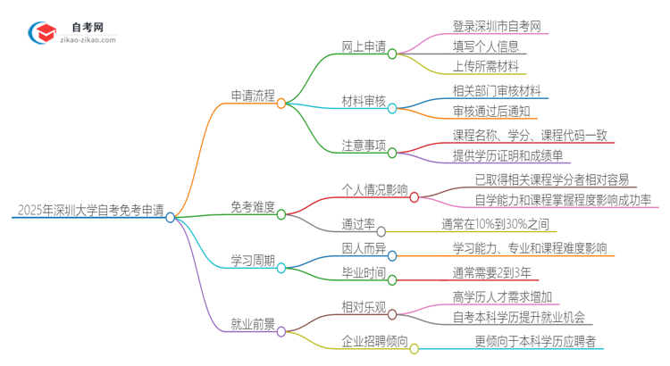 2025年深圳大学自考免考怎么申请？思维导图