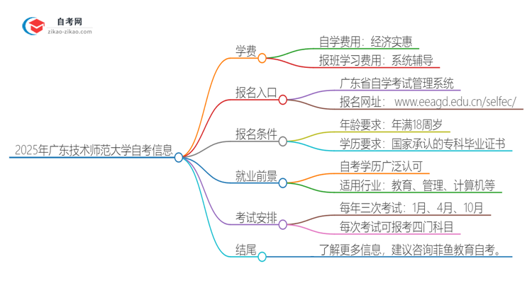 2025年广东技术师范大学自考一年学费需要多少？思维导图