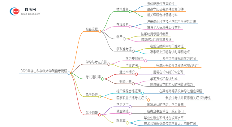 2025年佛山科学技术学院自考流程有哪些？思维导图