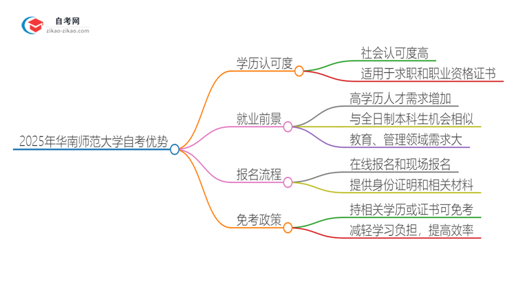 2025年华南师范大学自考有什么优势吧？思维导图