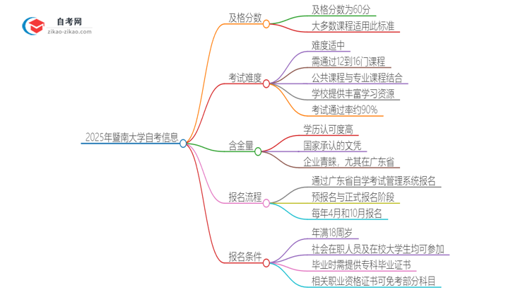 2025年暨南大学自考是考60分还是70分？思维导图