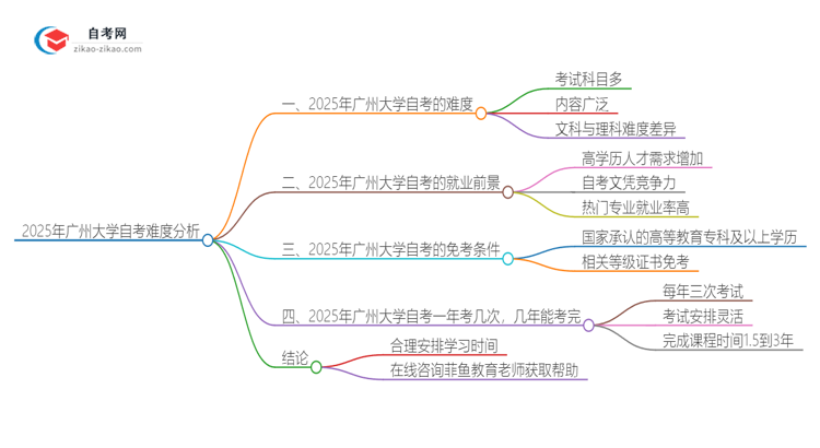 2025年广州大学自考很难考吗？思维导图