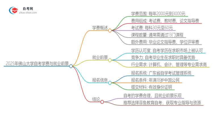 2025年佛山大学自考一年学费需要多少？思维导图