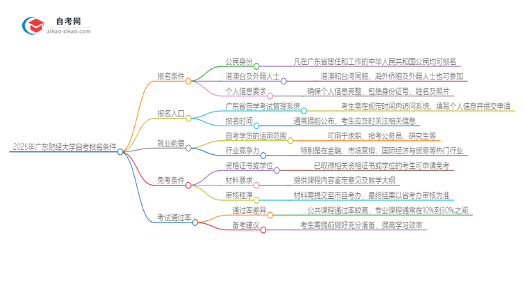 2025年广东财经大学自考报名条件是什么？思维导图