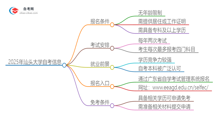 2025年汕头大学自考报名条件是什么？思维导图