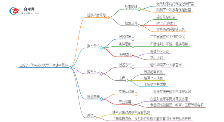 2025年华南农业大学自考缺考会有什么影响？思维导图