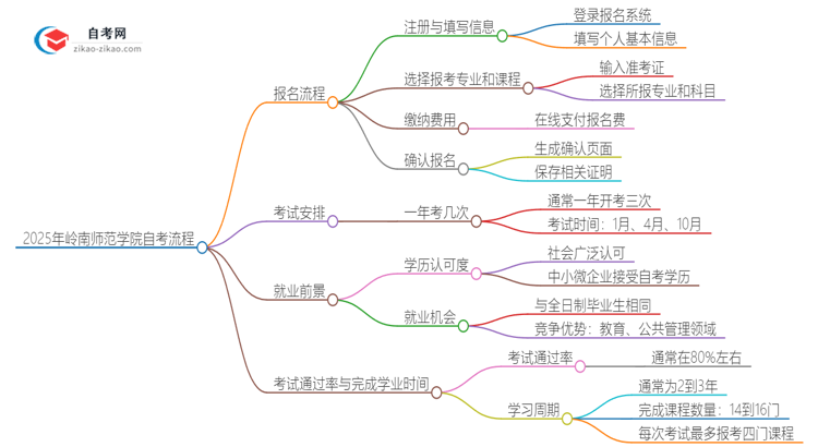 2025年岭南师范学院自考流程有哪些？思维导图