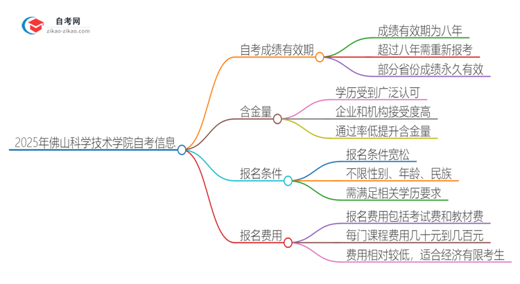 2025年佛山科学技术学院自考成绩最多保留多久？思维导图