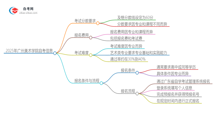 2025年广州美术学院自考是考60分还是70分？思维导图