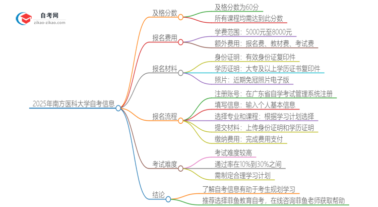 2025年南方医科大学自考是考60分还是70分？思维导图