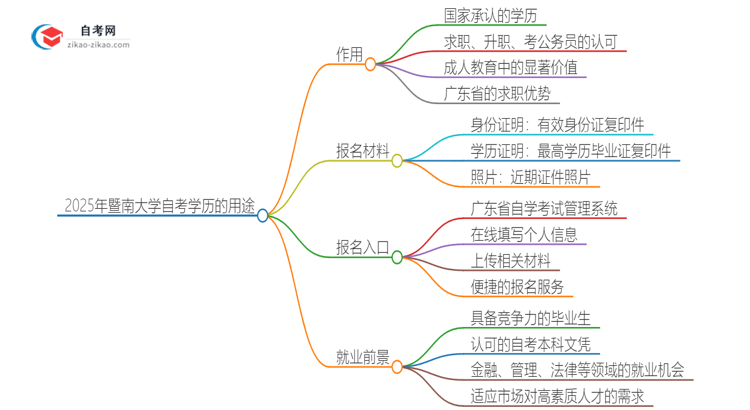 2025年暨南大学自考学历能用来做什么？思维导图