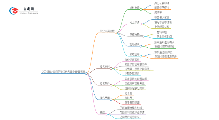 2025年岭南师范学院自考毕业申请流程是什么？思维导图