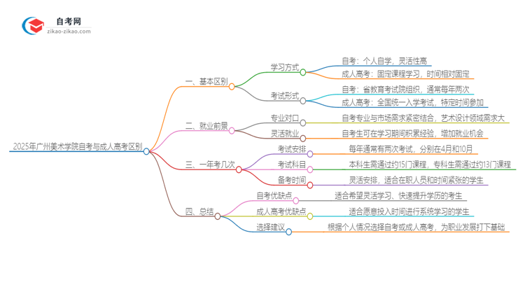 2025年广州美术学院自考与成人高考什么区别？思维导图