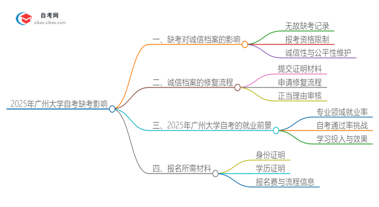 2025年广州大学自考缺考会有什么影响？思维导图