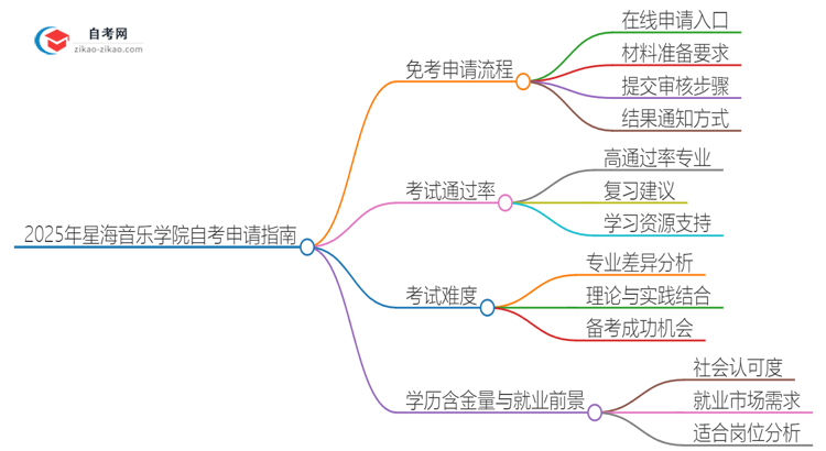 2025年星海音乐学院自考免考怎么申请？思维导图