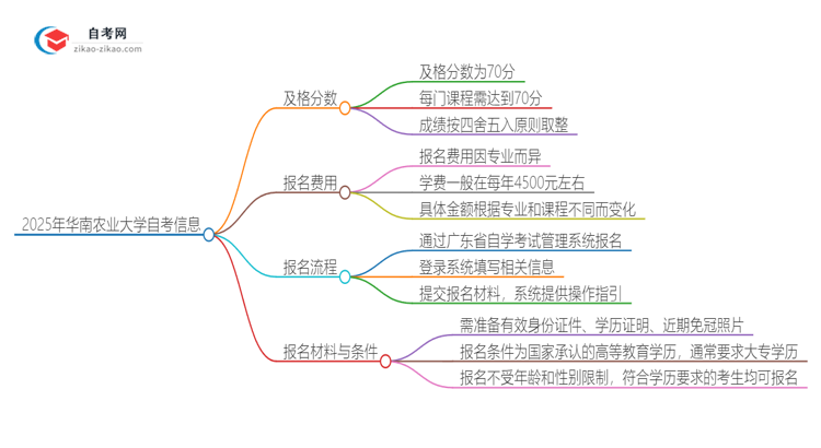 2025年华南农业大学自考是考60分还是70分？思维导图