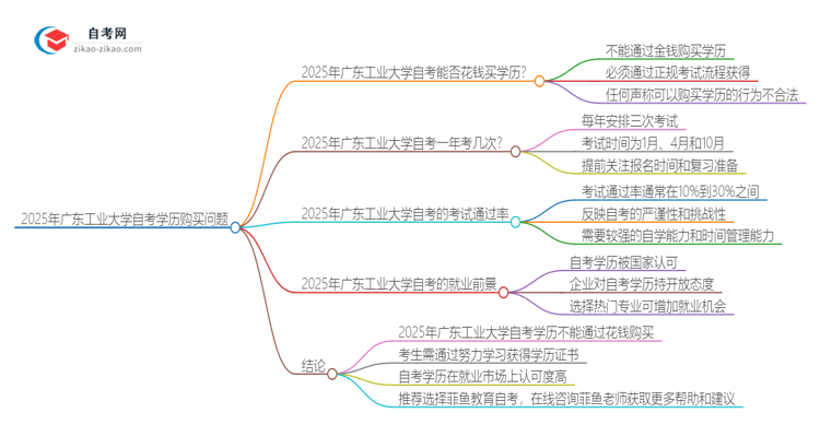 2025年广东工业大学自考学历能花钱买到吗？思维导图