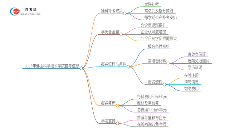 2025年佛山科学技术学院自考挂科了可以重考吗？思维导图