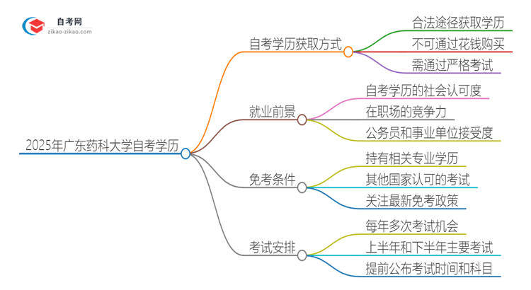 2025年广东药科大学自考学历能花钱买到吗？思维导图