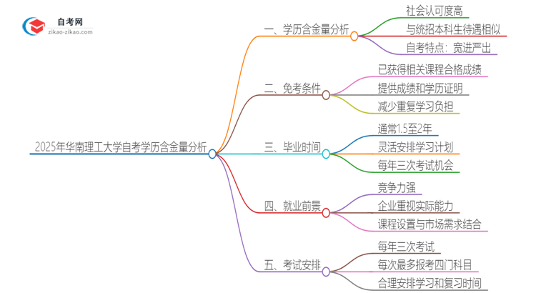 2025年华南理工大学自考学历有多大含金量？思维导图