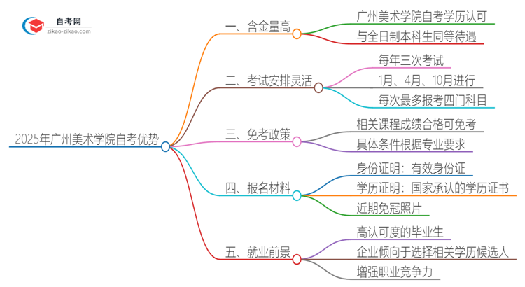 2025年广州美术学院自考有什么优势吧？思维导图