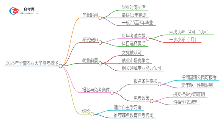 2025年华南农业大学自考需要多久才能考完毕业？思维导图