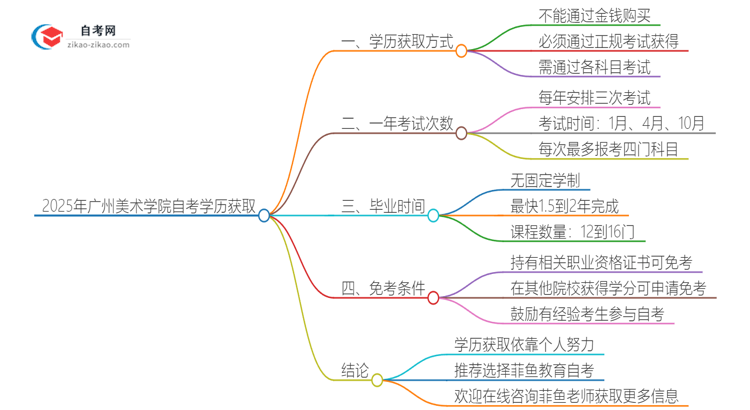 2025年广州美术学院自考学历能花钱买到吗？思维导图