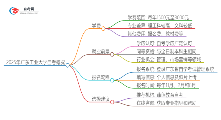 2025年广东工业大学自考一年学费需要多少？思维导图