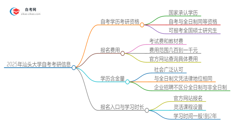 2025年汕头大学自考可以考研吗？思维导图