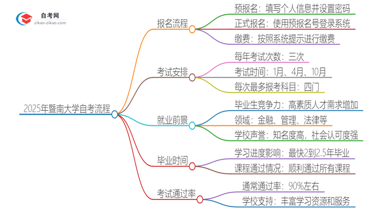 2025年暨南大学自考流程有哪些？思维导图