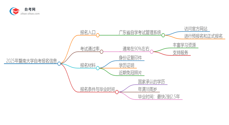 2025年暨南大学自考的报名入口是什么思维导图