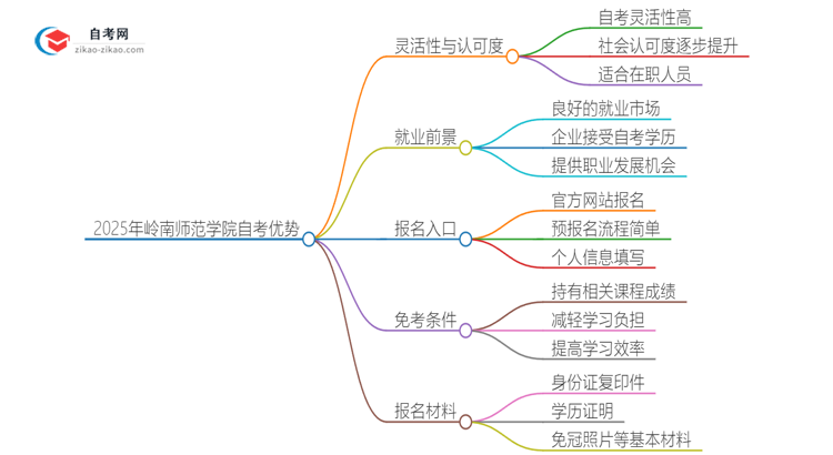 2025年岭南师范学院自考有什么优势吧？思维导图