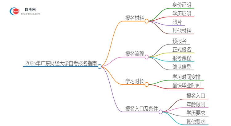 2025年广东财经大学自考报名需要准备什么材料？思维导图