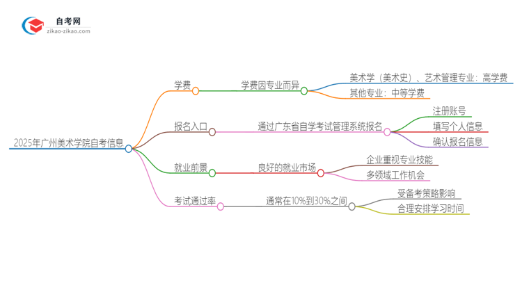 2025年广州美术学院自考一年学费需要多少？思维导图